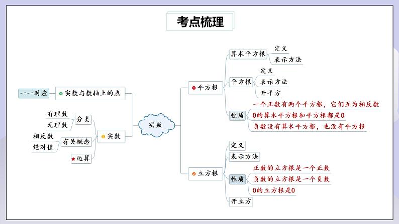 【核心素养】七年级下册6.4实数热门考点整合应用课件PPT+教案+随堂检测+课后练习02