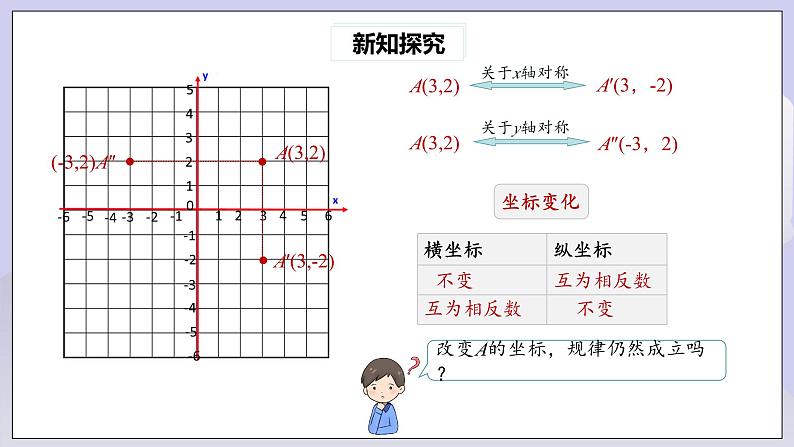 【核心素养】七年级下册7专题：关于坐标轴对称的点坐标特征 课件PPT+教案+随堂检测+课后练习05