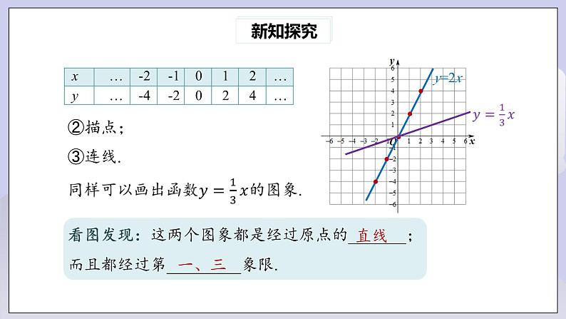 【核心素养】人教版数学八年级下册19.2.1正比例函数(第2课时) 课件PPT+教案+随堂检测+课后练习05