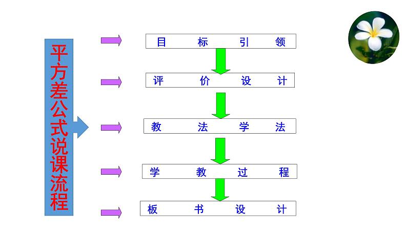 14.2.1 平方差公式说课课件 2023--2024学年人教版八年级数学上册02