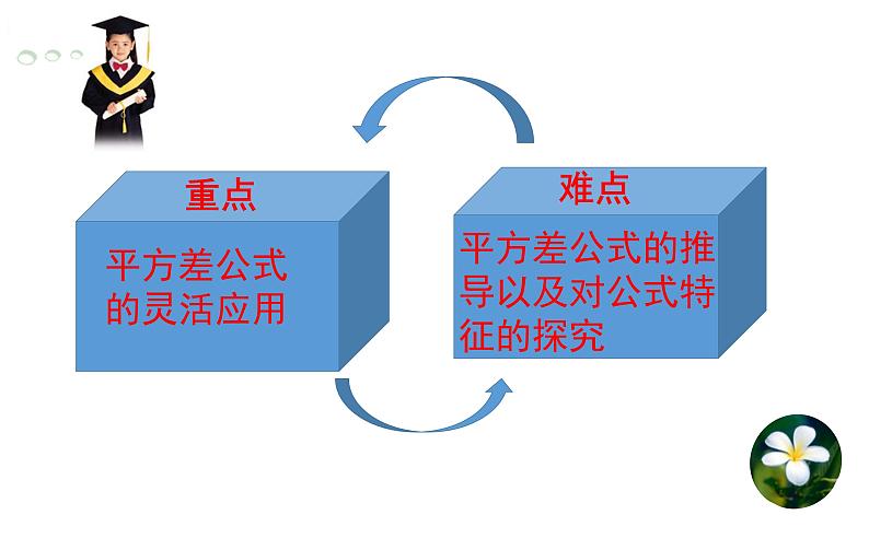 14.2.1 平方差公式说课课件 2023--2024学年人教版八年级数学上册04