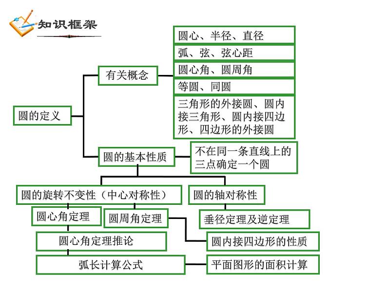 第3章 圆的基本性质复习 浙教版数学九年级上册课件02