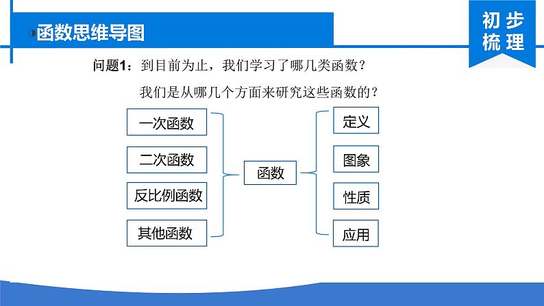 第26章 反比例函数 人教版九年级数学下册复习课课件第2页