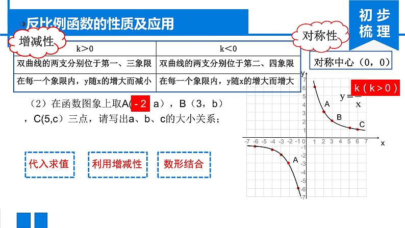 第26章 反比例函数 人教版九年级数学下册复习课课件第5页