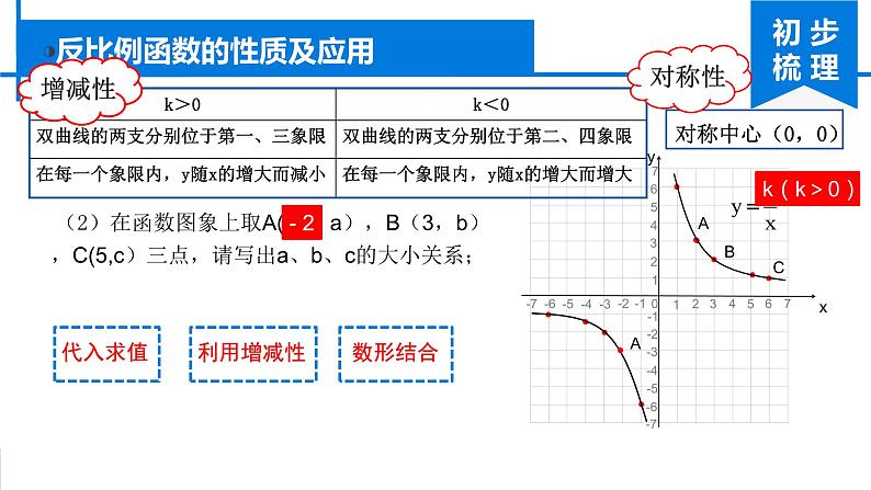 第26章 反比例函数 人教版九年级数学下册复习课课件第6页