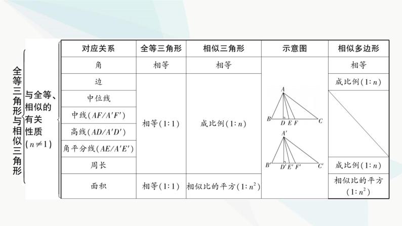 中考数学复习第四章三角形大概念整合3全等三角形与相似三角形课件03