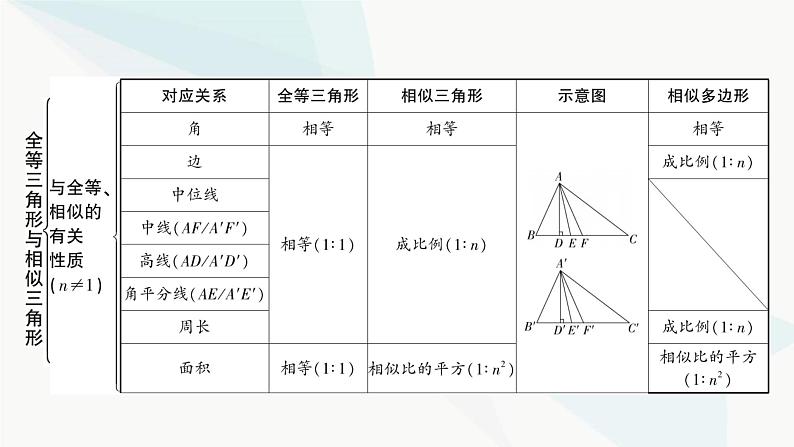 中考数学复习第四章三角形大概念整合3全等三角形与相似三角形课件03