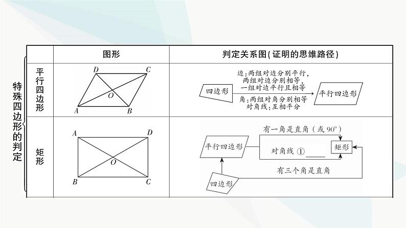 中考数学复习第五章四边形大概念整合2特殊四边形的判定课件第3页