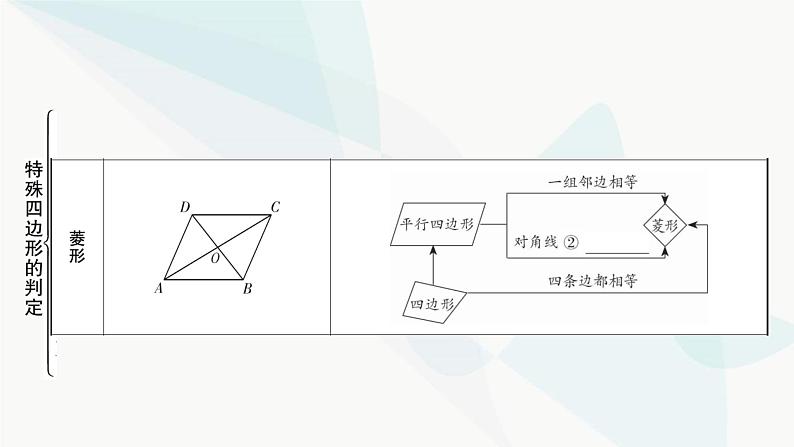 中考数学复习第五章四边形大概念整合2特殊四边形的判定课件第4页