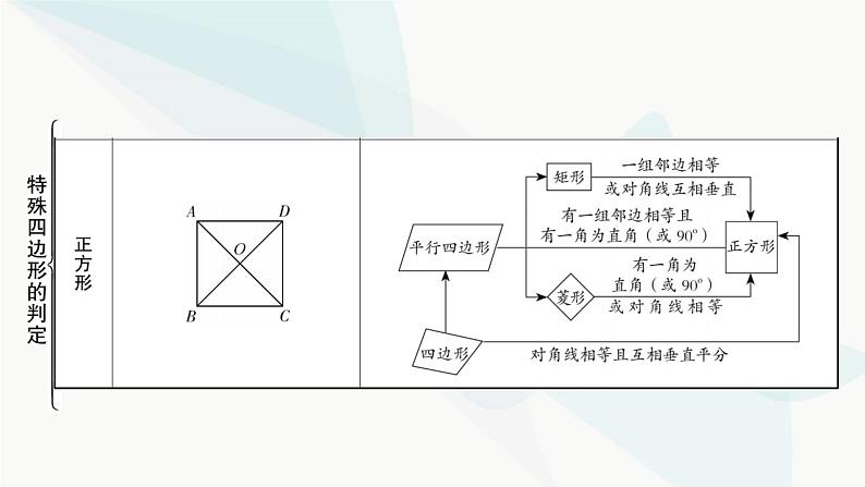 中考数学复习第五章四边形大概念整合2特殊四边形的判定课件第5页