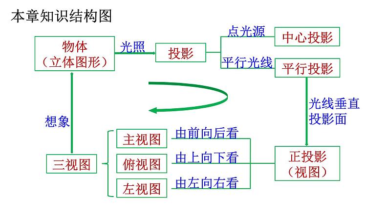 第29章 投影与视图 人教版数学九年级下册全章复习课件03