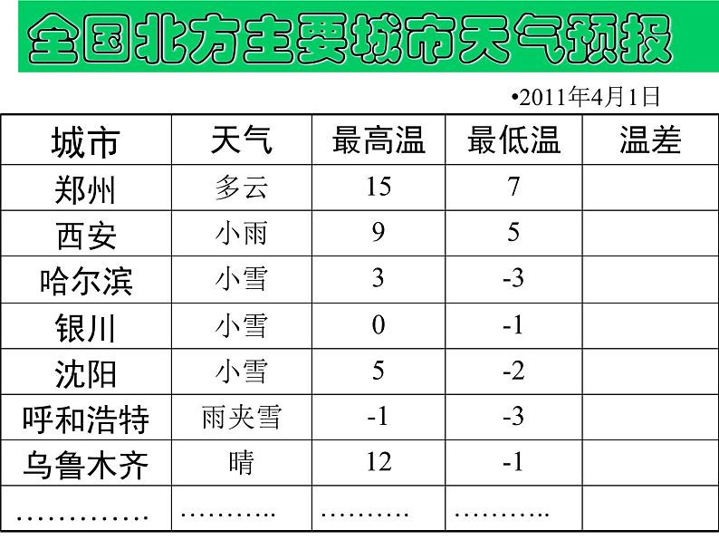 2.5 有理数的减法 教学课件 2023—2024学年北师大版数学七年级上册02