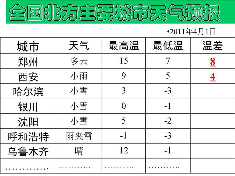 2.5 有理数的减法 教学课件 2023—2024学年北师大版数学七年级上册03