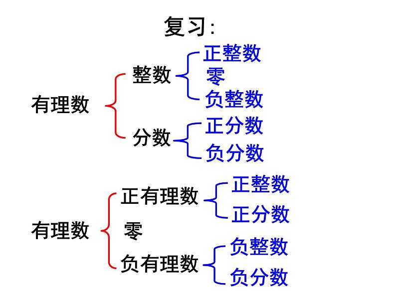 春上海教育版数学七年级下册.《实数的概念》ppt课件 （共张PPT）(1)03