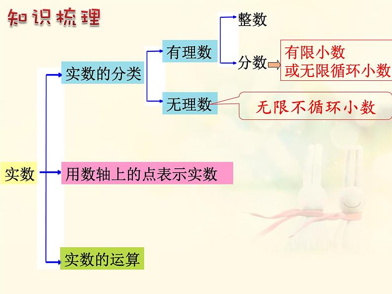 春上海教育版数学七年级下册第十二章《实数》ppt复习课件 （共张PPT）02