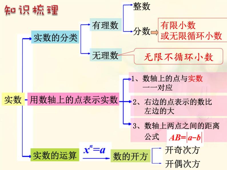 春上海教育版数学七年级下册第十二章《实数》ppt复习课件 （共张PPT）06