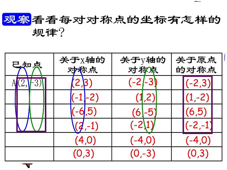 春上海教育版数学七年级下册.《直角坐标平面内点的运动》ppt课件 （共张PPT）(1)第5页