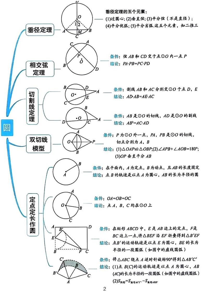 2024中考数学二轮专题复习——圆模型第2页