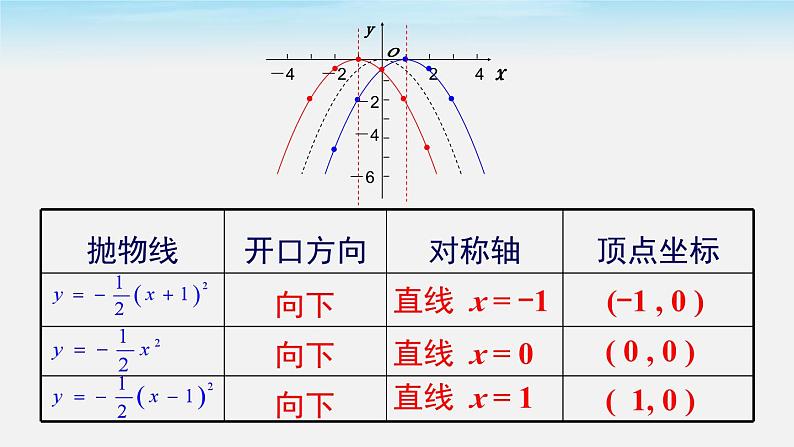 2.2 第3课时 二次函数y=a(x-h)2的图象与性质 北师大版数学九年级下册课件第6页