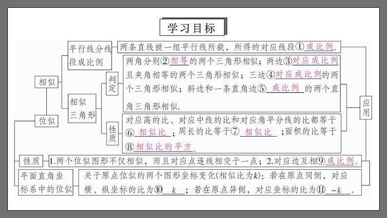 人教版数学九年级下册 第二十七章 《相似》（章末小结）课件+章末测试（含答案解析）03