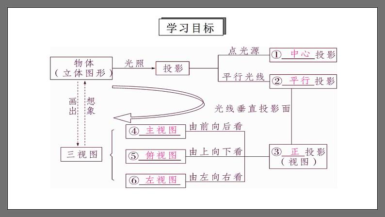 人教版数学九年级下册 第二十九章 《投影与视图》（章末小结）课件+章末测试（含答案解析）03