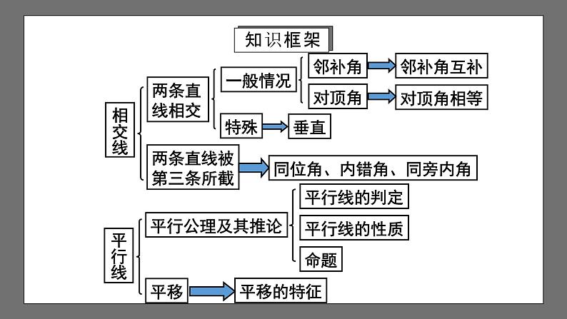 人教版数学七年级下册 第5章《相交线与平行线》复习课件+测试卷03