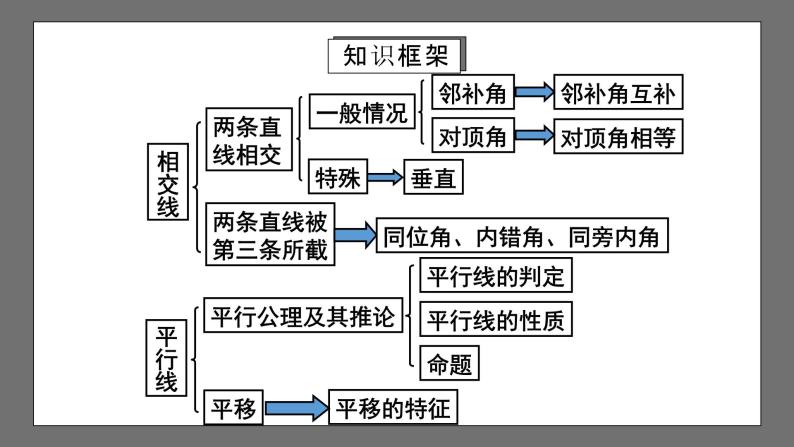 人教版数学七年级下册 第5章《相交线与平行线》复习课件+测试卷03