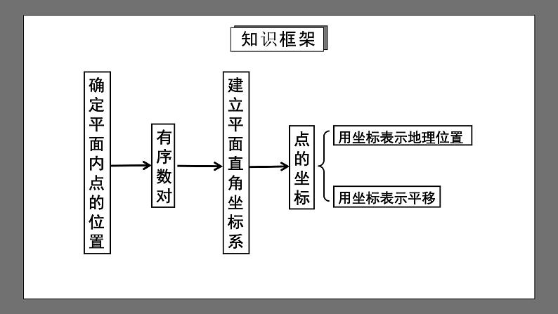 人教版数学七年级下册 第7章《平面直角坐标系》复习课件+测试卷03