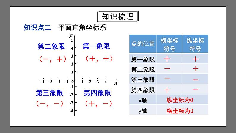 人教版数学七年级下册 第7章《平面直角坐标系》复习课件+测试卷08