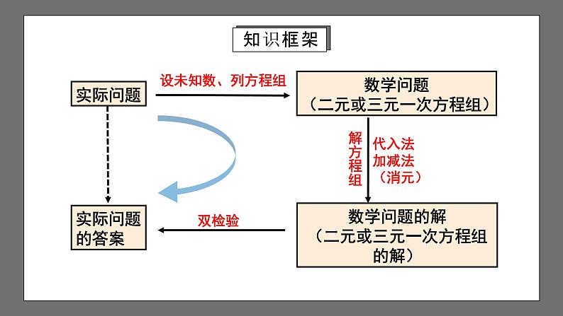 人教版数学七年级下册 第8章《二元一次方程组》复习课件+测试卷03