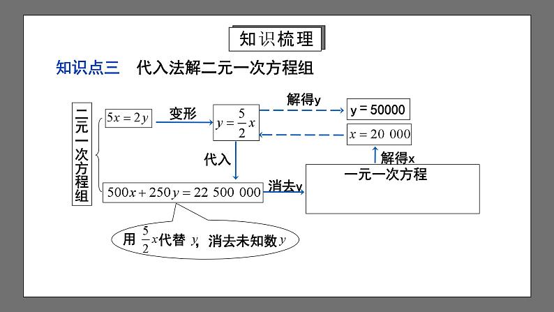 人教版数学七年级下册 第8章《二元一次方程组》复习课件+测试卷08