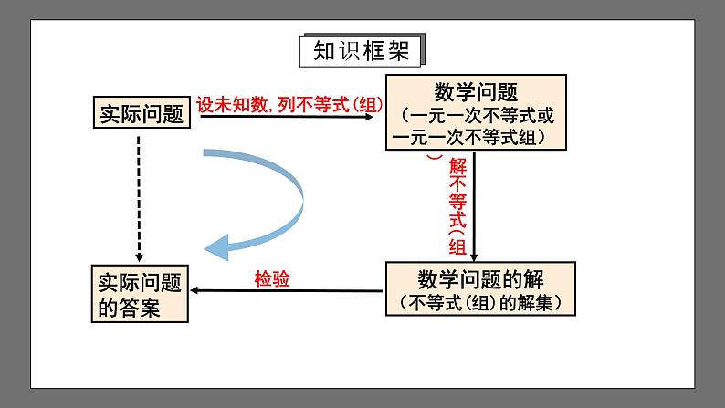 人教版数学七年级下册 第9章《不等式与不等式组》复习课件+测试卷03