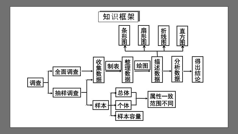 人教版数学七年级下册 第10章《数据的收集、整理与描述》复习课件+测试卷03