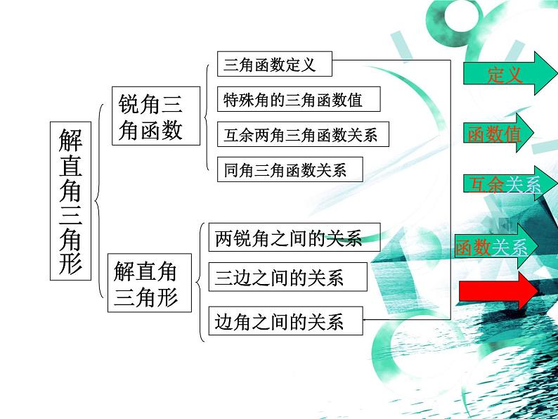 第23章 解直角三角形复习 沪科版九年级上册课件02