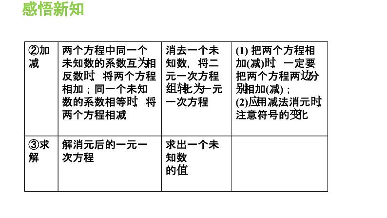 3.3.4 用加减法解二元一次方程组 沪科版数学七年级上册导学课件第6页