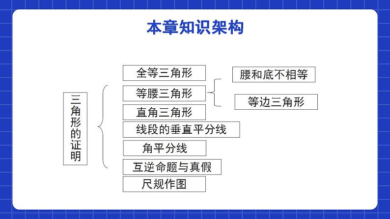 北师大版数学八年级下册 第一章《三角形的证明》单元小结 课件》课件+单元测试（含答案解析）02