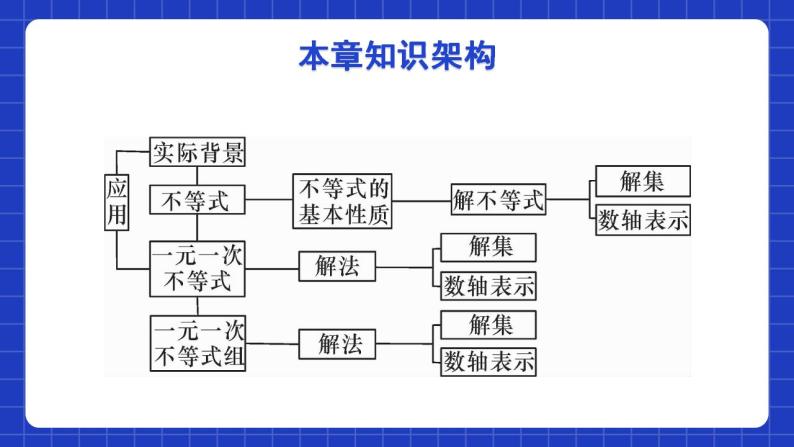 北师大版数学八年级下册 第二章《一元一次不等式和一元一次不等式组》单元小结 课件+单元测试（含答案解析）02