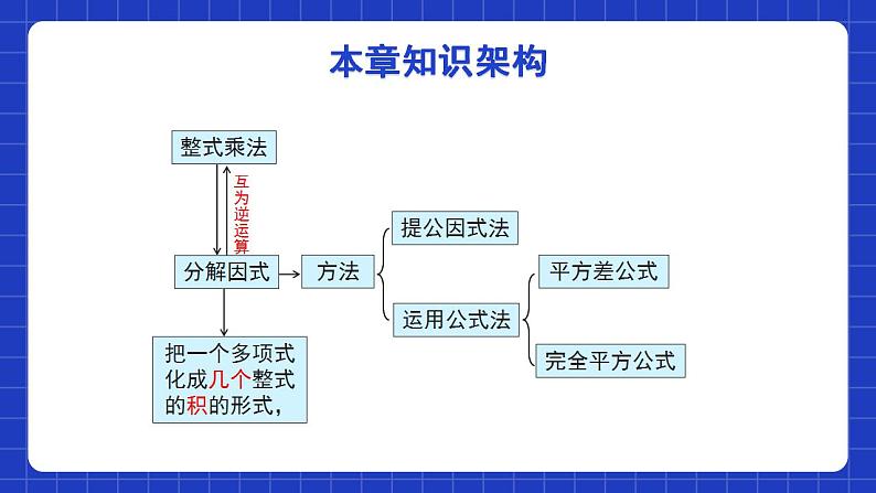 北师大版数学八年级下册 第四章 《因式分解》单元小结 课件+单元测试（含答案解析）02