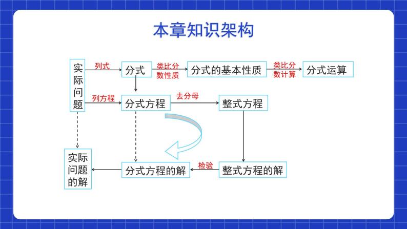 北师大版数学八年级下册 第五章《分式与分式方程》单元小结 课件+单元测试（含答案解析）02