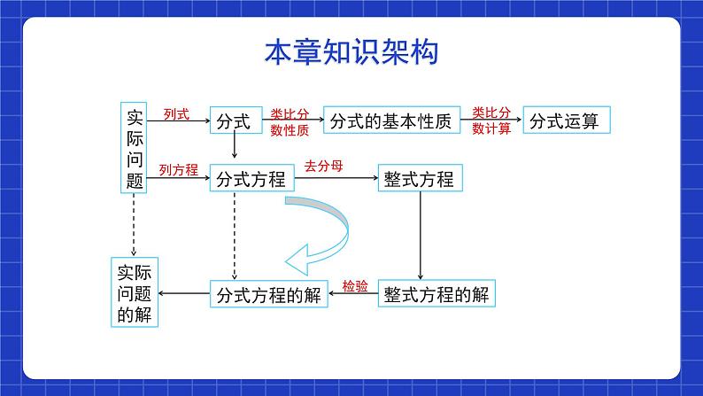 北师大版数学八年级下册 第五章《分式与分式方程》单元小结 课件+单元测试（含答案解析）02