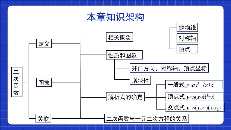 北师大版数学九年级下册 第二章 《二次函数》单元小结 课件+单元测试（含答案解析）02