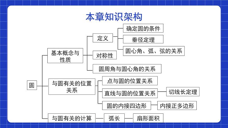 北师大版数学九年级下册 第三章《圆》单元小结 课件+单元测试（含答案解析）02