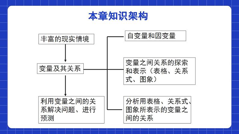 北师大版数学七年级下册 第三章《变量之间的关系》单元小结 课件+单元测试（含答案解析）02