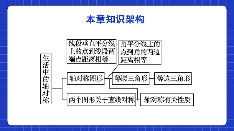 北师大版数学七年级下册 第五章《生活中的轴对称》单元小结 课件+单元测试（含答案解析）02