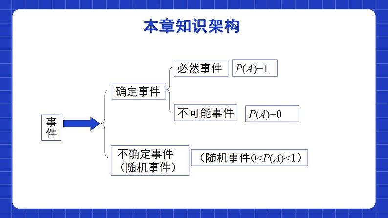 北师大版数学七年级下册 第六章《概率初步》单元小结 课件+单元测试（含答案解析）02