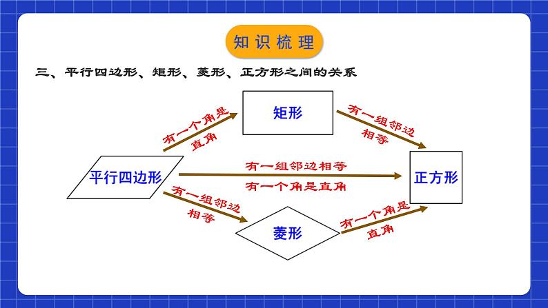 人教版数学八年级下册 第十八章《四边形》章节复习课件+章节教学设计+章节复习导学案+单元测试卷（含答案解析）07