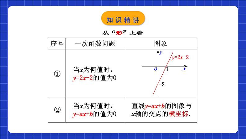 人教版数学八年级下册 19.2.7 《一次函数与一元一次方程》课件+教学设计+导学案+分层练习（含答案解析）08