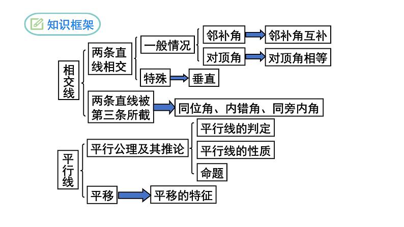 第5章 相交线与平行线复习与小结 人教版七年级数学下册精优课堂课件03