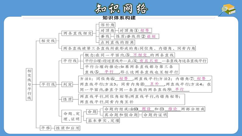 第5章 相交线与平行线章节复习 人教版七年级数学下册教学课件第3页