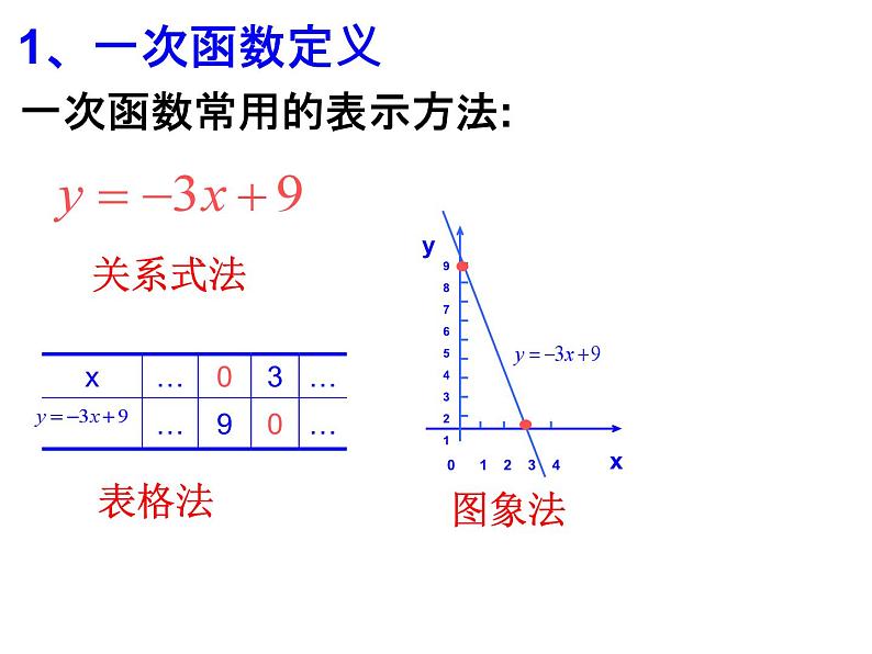 第4章 一次函数 北师大版八年级数学上册复习课件第7页